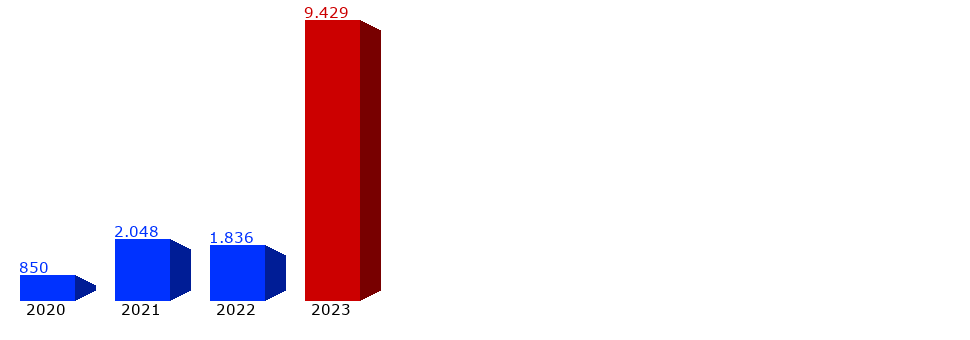 Besucher-Vorjahre-Balkendiagramm