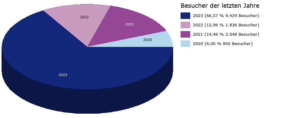 Besucher-Vorjahre-Tortendiagramm