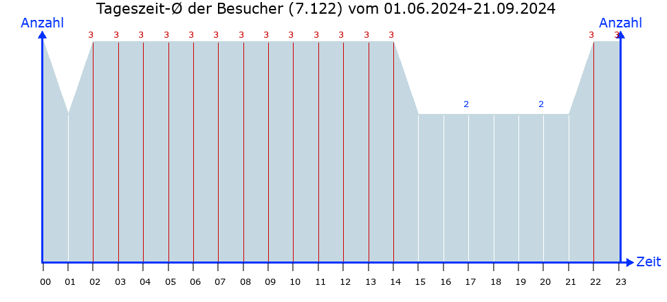 Besucher-Linien-Chart