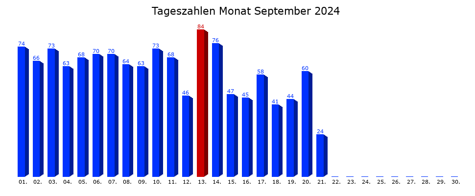 Tagesstatistik-Balkendiagramm